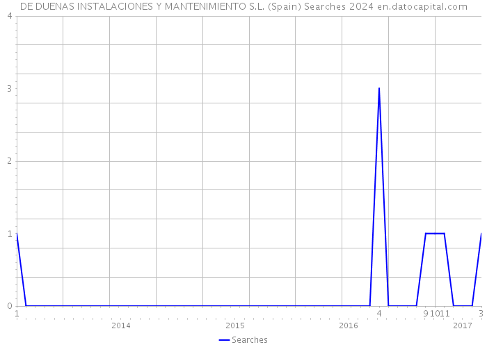 DE DUENAS INSTALACIONES Y MANTENIMIENTO S.L. (Spain) Searches 2024 
