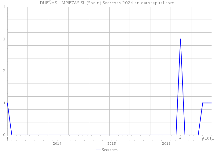 DUEÑAS LIMPIEZAS SL (Spain) Searches 2024 