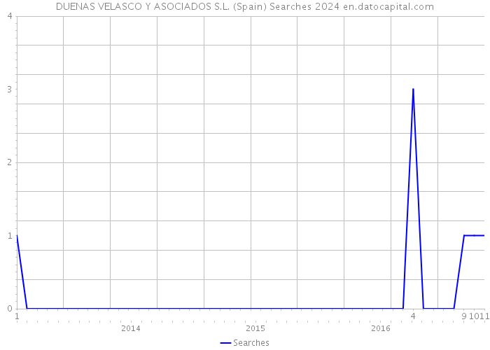 DUENAS VELASCO Y ASOCIADOS S.L. (Spain) Searches 2024 