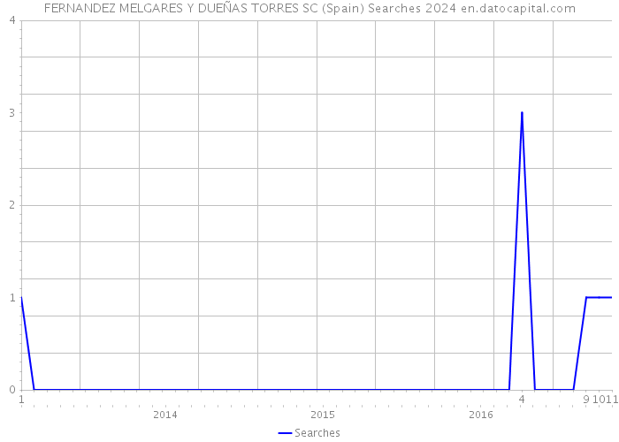 FERNANDEZ MELGARES Y DUEÑAS TORRES SC (Spain) Searches 2024 