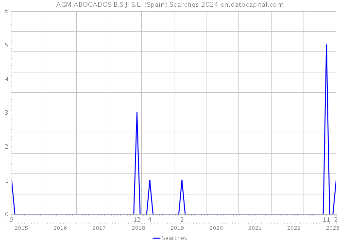 AGM ABOGADOS B.S.J. S.L. (Spain) Searches 2024 