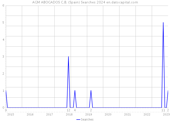 AGM ABOGADOS C.B. (Spain) Searches 2024 