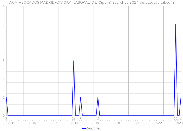 AGM ABOGADOS MADRID-DIVISION LABORAL, S.L. (Spain) Searches 2024 