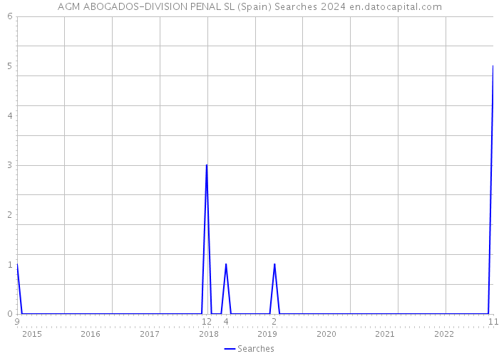 AGM ABOGADOS-DIVISION PENAL SL (Spain) Searches 2024 