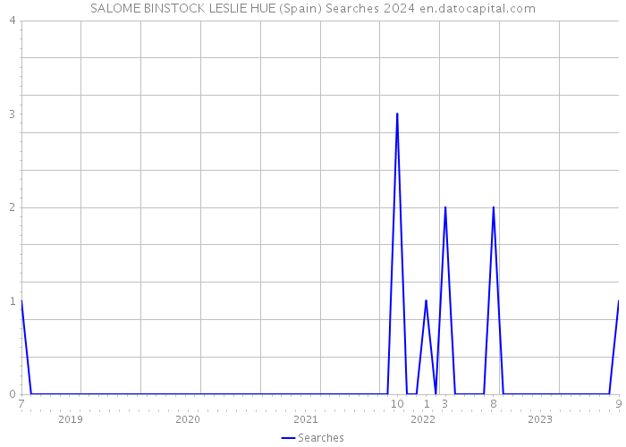 SALOME BINSTOCK LESLIE HUE (Spain) Searches 2024 