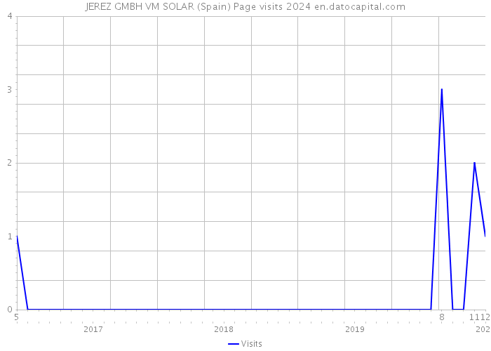 JEREZ GMBH VM SOLAR (Spain) Page visits 2024 