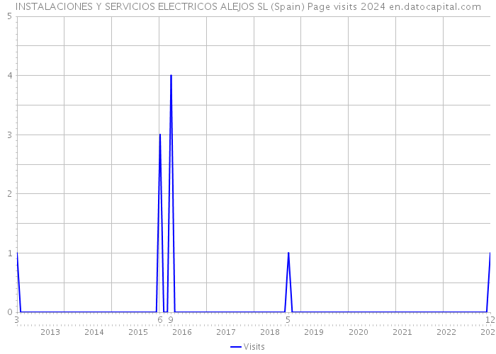 INSTALACIONES Y SERVICIOS ELECTRICOS ALEJOS SL (Spain) Page visits 2024 