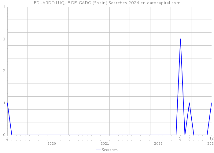 EDUARDO LUQUE DELGADO (Spain) Searches 2024 