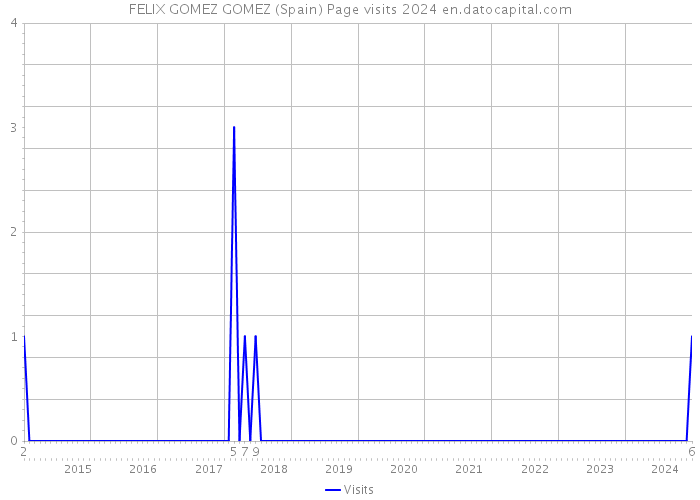FELIX GOMEZ GOMEZ (Spain) Page visits 2024 