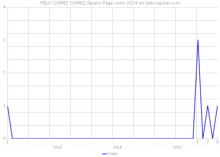 FELIX GOMEZ GOMEZ (Spain) Page visits 2024 