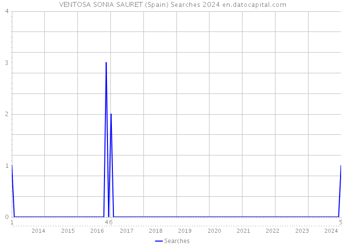 VENTOSA SONIA SAURET (Spain) Searches 2024 