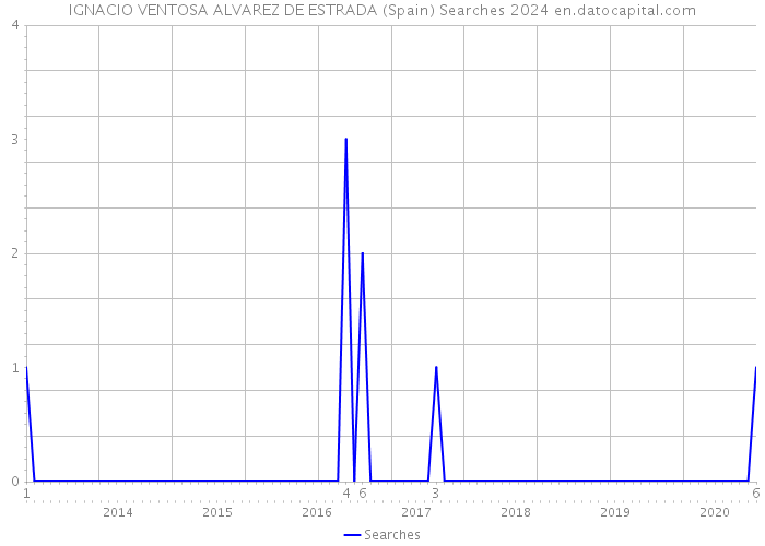 IGNACIO VENTOSA ALVAREZ DE ESTRADA (Spain) Searches 2024 