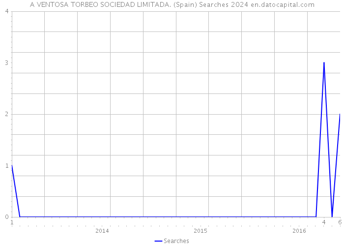 A VENTOSA TORBEO SOCIEDAD LIMITADA. (Spain) Searches 2024 