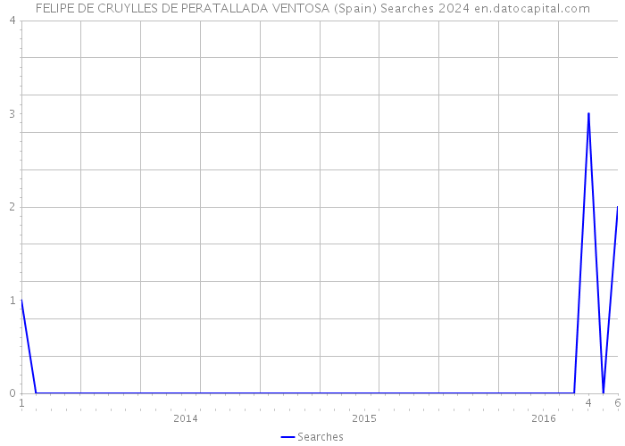FELIPE DE CRUYLLES DE PERATALLADA VENTOSA (Spain) Searches 2024 