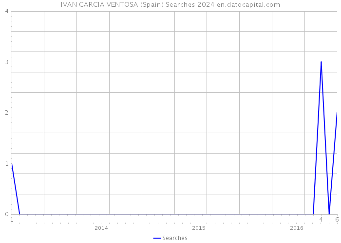 IVAN GARCIA VENTOSA (Spain) Searches 2024 