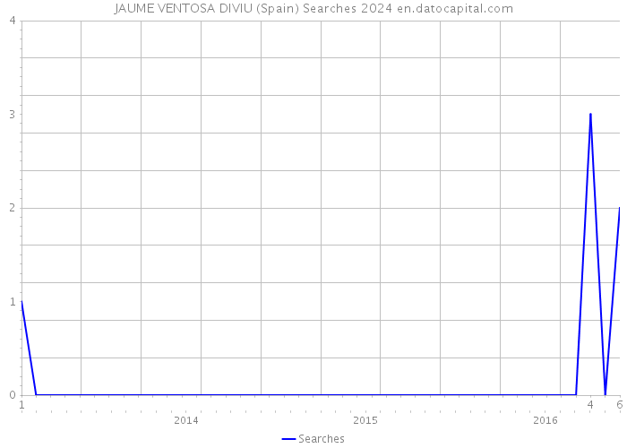 JAUME VENTOSA DIVIU (Spain) Searches 2024 