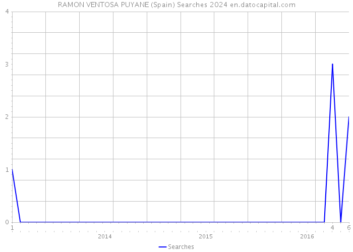 RAMON VENTOSA PUYANE (Spain) Searches 2024 