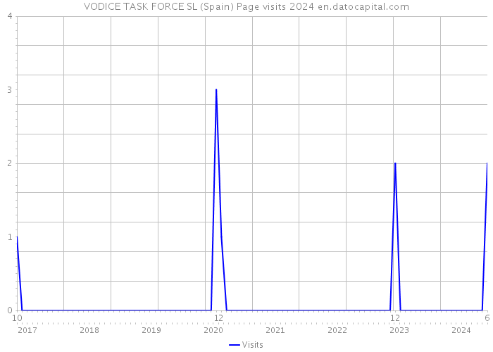 VODICE TASK FORCE SL (Spain) Page visits 2024 