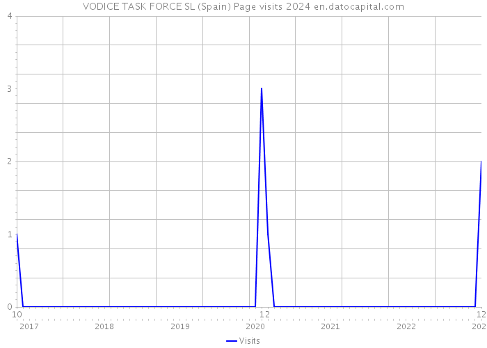 VODICE TASK FORCE SL (Spain) Page visits 2024 