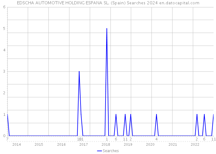 EDSCHA AUTOMOTIVE HOLDING ESPANA SL. (Spain) Searches 2024 