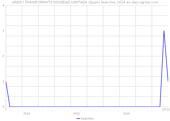ARIDS I TRANSFORMATS SOCIEDAD LIMITADA (Spain) Searches 2024 