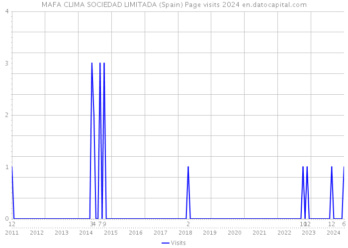 MAFA CLIMA SOCIEDAD LIMITADA (Spain) Page visits 2024 