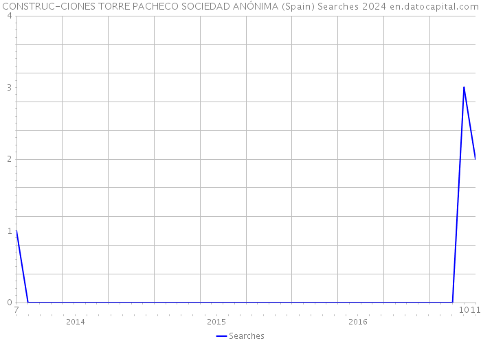 CONSTRUC-CIONES TORRE PACHECO SOCIEDAD ANÓNIMA (Spain) Searches 2024 