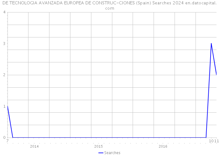 DE TECNOLOGIA AVANZADA EUROPEA DE CONSTRUC-CIONES (Spain) Searches 2024 