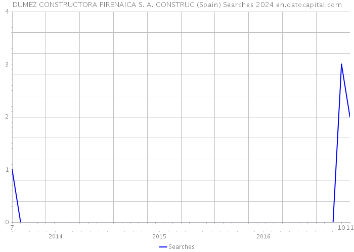 DUMEZ CONSTRUCTORA PIRENAICA S. A. CONSTRUC (Spain) Searches 2024 