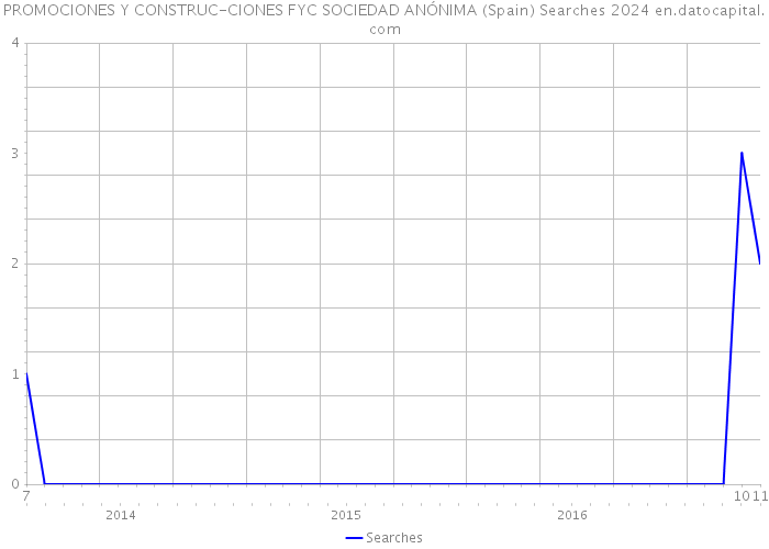 PROMOCIONES Y CONSTRUC-CIONES FYC SOCIEDAD ANÓNIMA (Spain) Searches 2024 