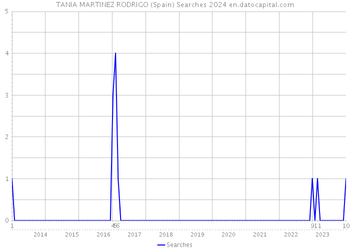 TANIA MARTINEZ RODRIGO (Spain) Searches 2024 