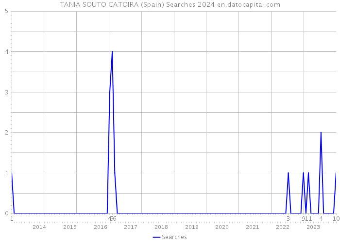 TANIA SOUTO CATOIRA (Spain) Searches 2024 