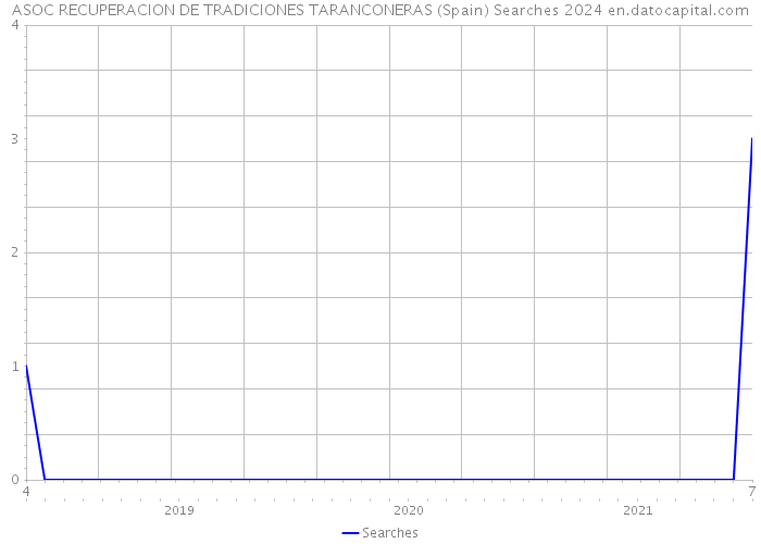 ASOC RECUPERACION DE TRADICIONES TARANCONERAS (Spain) Searches 2024 