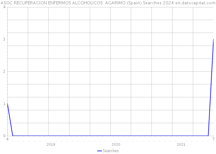 ASOC RECUPERACION ENFERMOS ALCOHOLICOS AGARIMO (Spain) Searches 2024 