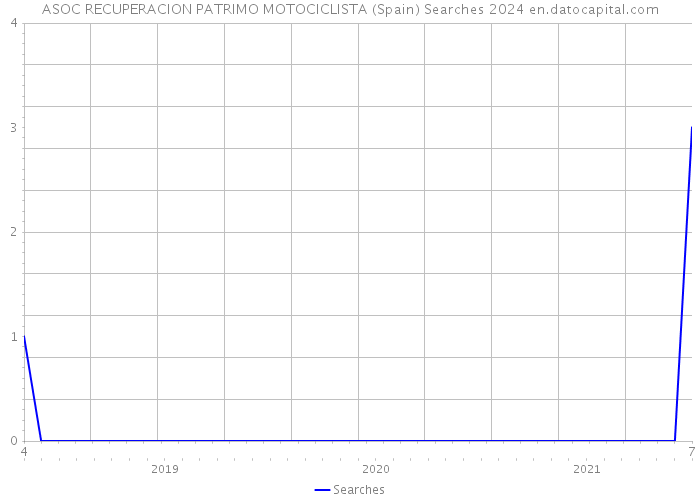 ASOC RECUPERACION PATRIMO MOTOCICLISTA (Spain) Searches 2024 