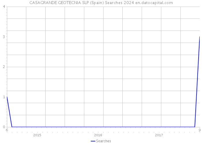 CASAGRANDE GEOTECNIA SLP (Spain) Searches 2024 
