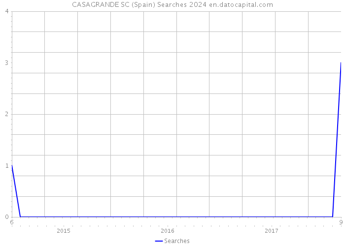 CASAGRANDE SC (Spain) Searches 2024 