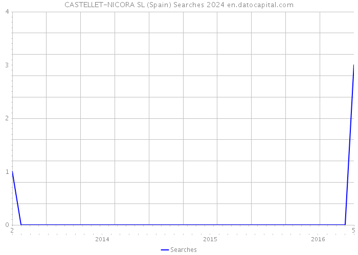 CASTELLET-NICORA SL (Spain) Searches 2024 