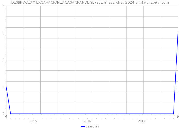 DESBROCES Y EXCAVACIONES CASAGRANDE SL (Spain) Searches 2024 