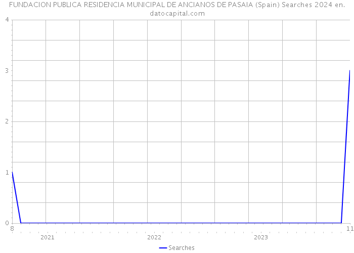 FUNDACION PUBLICA RESIDENCIA MUNICIPAL DE ANCIANOS DE PASAIA (Spain) Searches 2024 