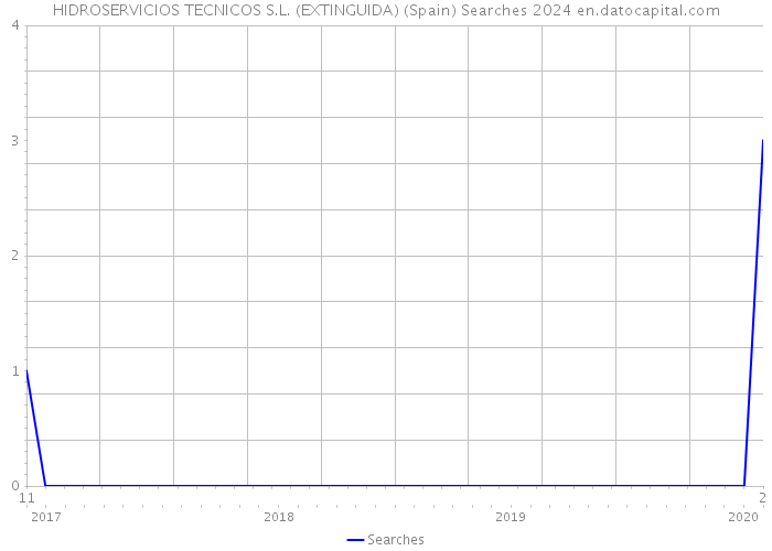 HIDROSERVICIOS TECNICOS S.L. (EXTINGUIDA) (Spain) Searches 2024 