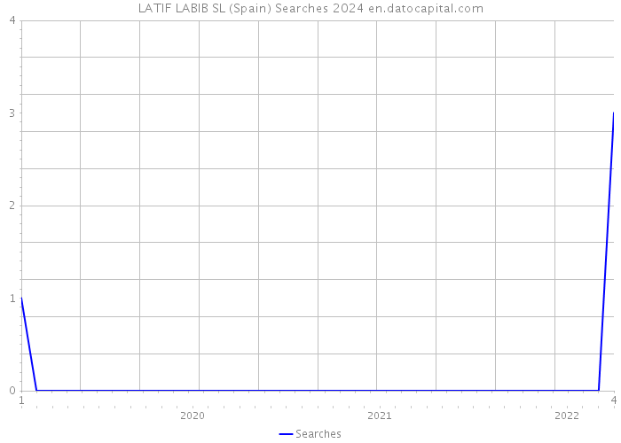 LATIF LABIB SL (Spain) Searches 2024 