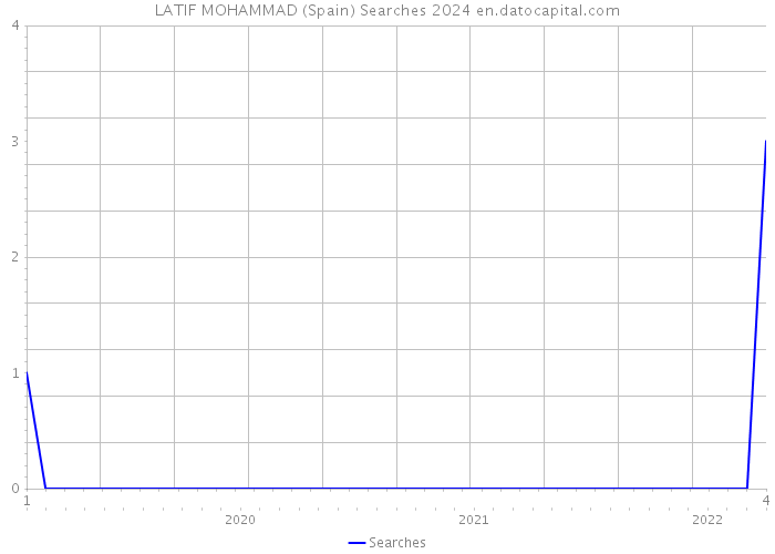 LATIF MOHAMMAD (Spain) Searches 2024 