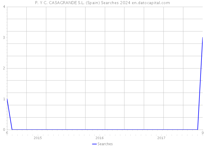 P. Y C. CASAGRANDE S.L. (Spain) Searches 2024 