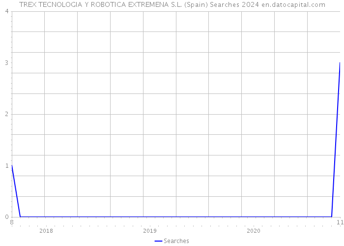 TREX TECNOLOGIA Y ROBOTICA EXTREMENA S.L. (Spain) Searches 2024 