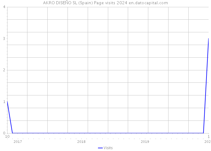 AKRO DISEÑO SL (Spain) Page visits 2024 