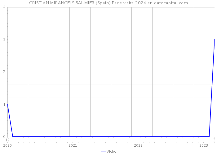 CRISTIAN MIRANGELS BAUMIER (Spain) Page visits 2024 