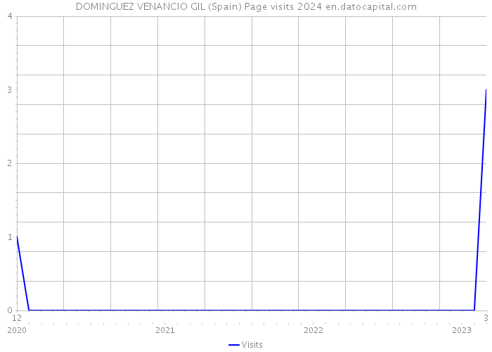 DOMINGUEZ VENANCIO GIL (Spain) Page visits 2024 
