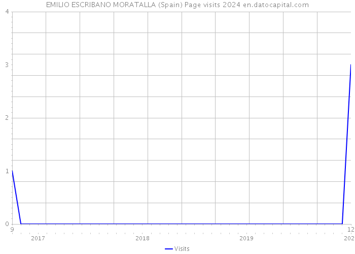 EMILIO ESCRIBANO MORATALLA (Spain) Page visits 2024 