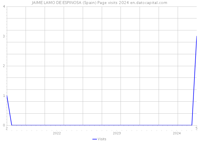 JAIME LAMO DE ESPINOSA (Spain) Page visits 2024 